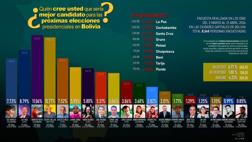 ¿Quién cree usted que sería el mejor candidato para las próximas elecciones presidenciales?: Encuesta