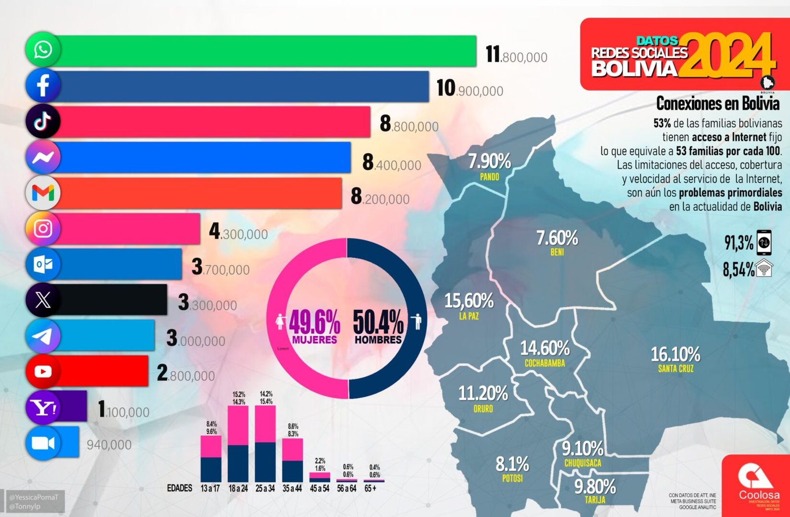 Datos de redes sociales en Bolivia. Foto Coolosa.